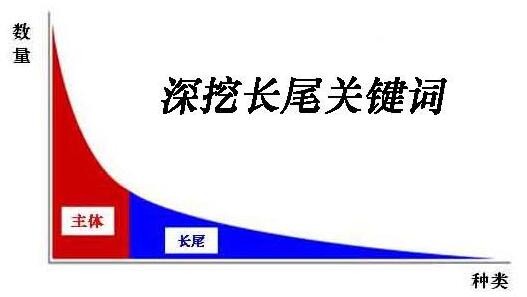 如何将大量长尾关键词做到排名首页，又有哪些技巧？