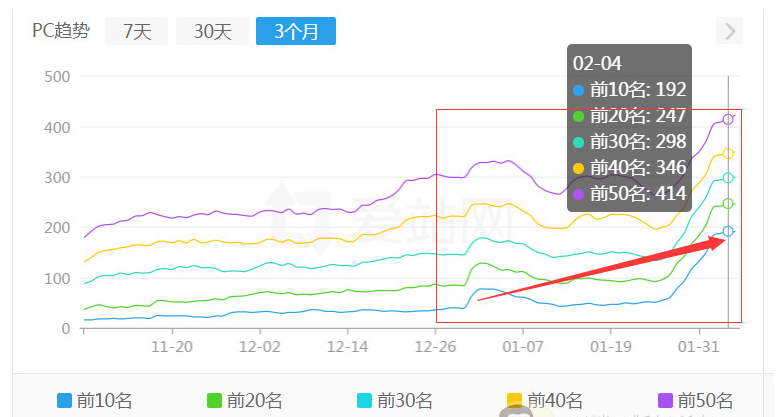 [快速排名]提升权重+整站核心大词排名/整站提权技术做法